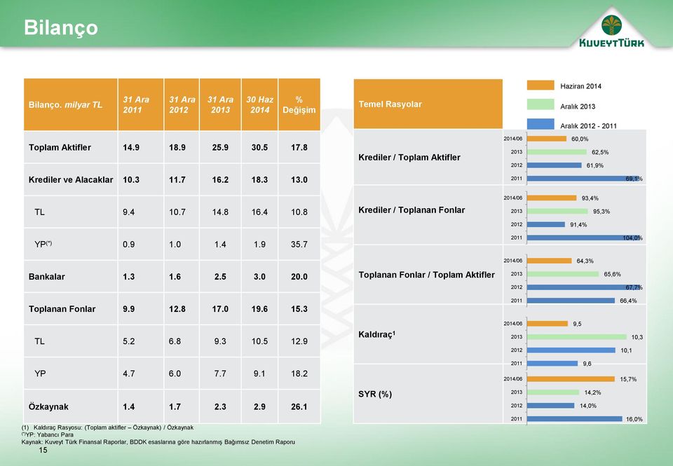 7 14.8 16.4 10.8 Krediler / Toplanan Fonlar 2014/06 2013 93,4% 95,3% 2012 91,4% YP (*) 0.9 1.0 1.4 1.9 35.7 2011 104,0% 2014/06 64,3% Bankalar 1.3 1.6 2.5 3.0 20.