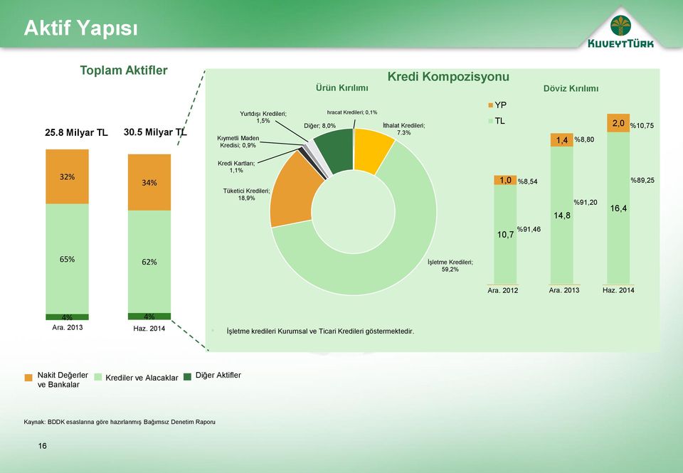 3% YP TL 1,4 %8,80 2,0 %10,75 32% 34% Kredi Kartları; 1,1% Tüketici Kredileri; 18,9% 1,0 %8,54 14,8 %91,20 16,4 %89,25 %91,46 10,7 65% 62% İşletme Kredileri;