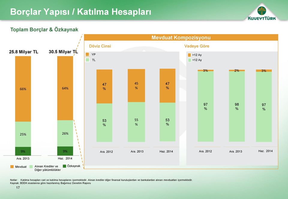 9% 9% Ara. 2012 Ara. 2013 Haz.