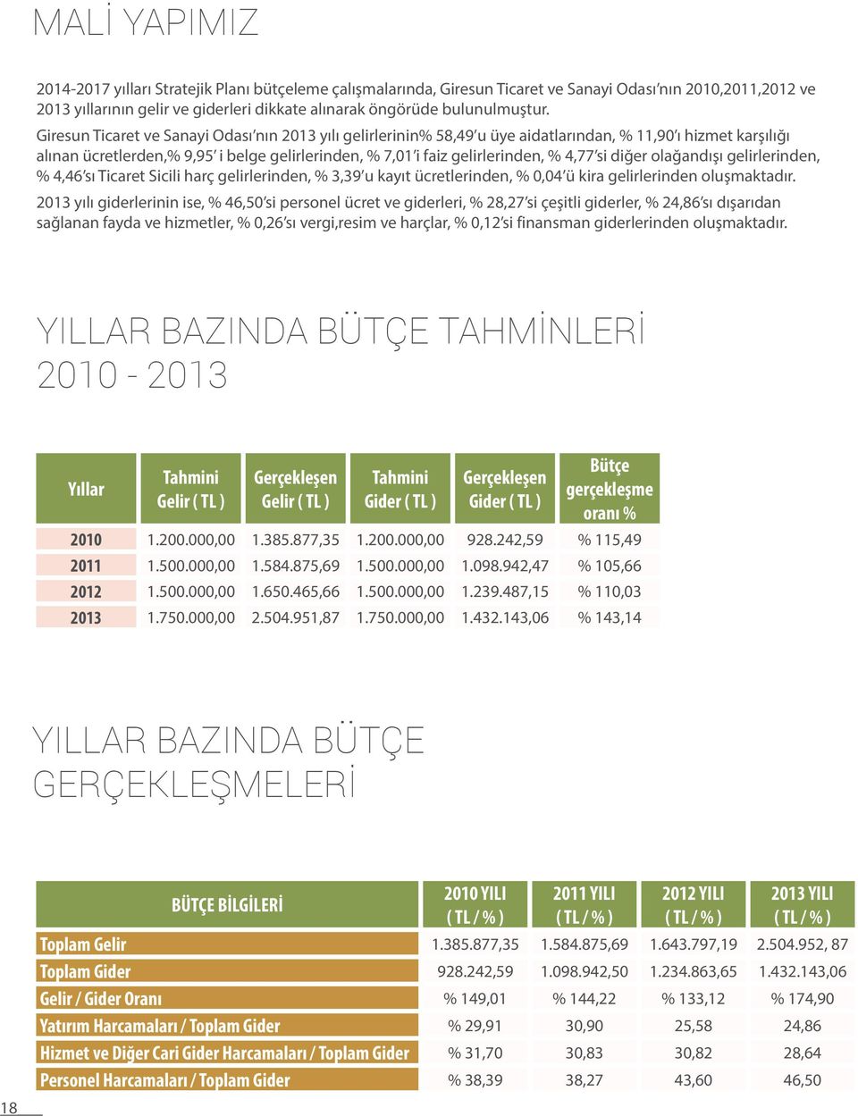 si diğer olağandışı gelirlerinden, % 4,46 sı Ticaret Sicili harç gelirlerinden, % 3,39 u kayıt ücretlerinden, % 0,04 ü kira gelirlerinden oluşmaktadır.