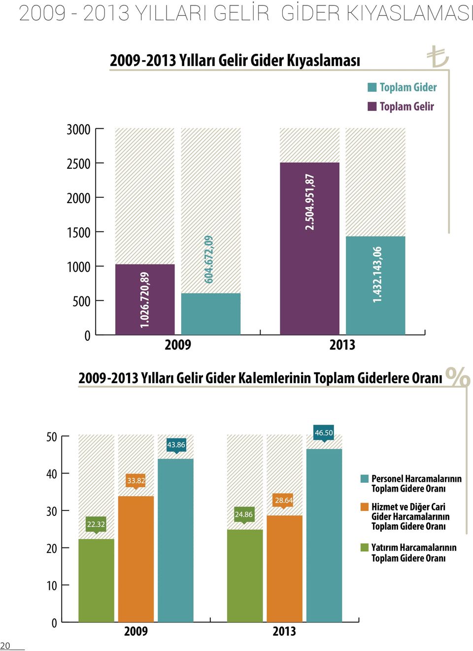 432.143,06 2009-2013 Yılları Gelir Gider Kalemlerinin Toplam Giderlere Oranı 50 40 30 20