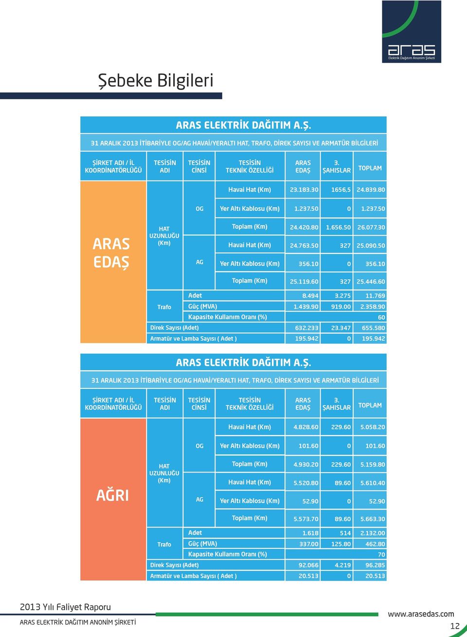 6 Yer Altı Kablosu (Km) Yer Altı Kablosu (Km) Toplam (Km) Adet 3. ŞAHISLAR 8.494 3.275 11.769 1.439.9 919. 2.358.9 Direk Sayısı (Adet) 632.233 23.347 655.58 Armatür ve Lamba Sayısı ( Adet ) 195.