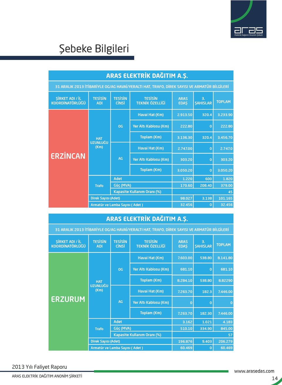 165 Armatür ve Lamba Sayısı ( Adet ) 32.456 32.