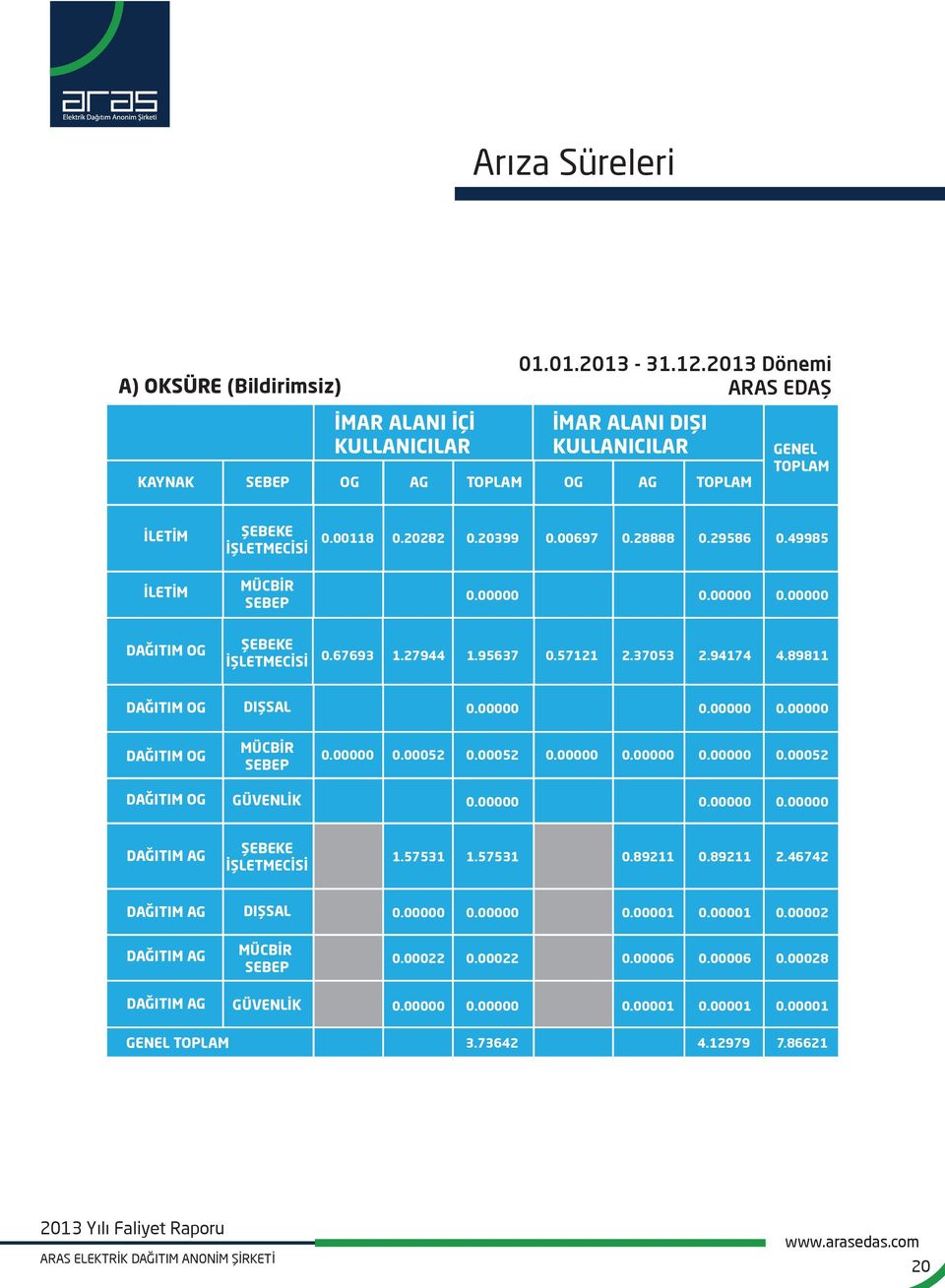 67693 GENEL MÜCBİR SEBEP İLETİM DAĞITIM İMAR ALANI DIŞI KULLANICILAR 1.27944 1.95637.57121 2.