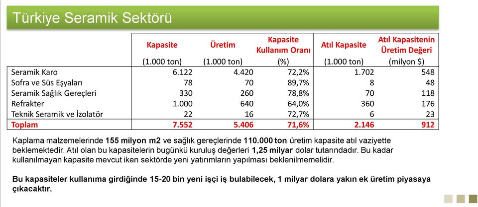 146 912 Kaplama malzemelerinde 155 milyon m2 ve sağlık gereçlerinde 110.000 ton üretim kapasite atıl vaziyette beklemektedir.