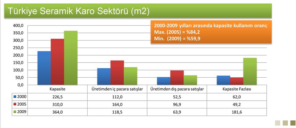 (2009) = %59,9 Kapasite Üretimden iç pazara satışlar Üretimden dış pazara satışlar