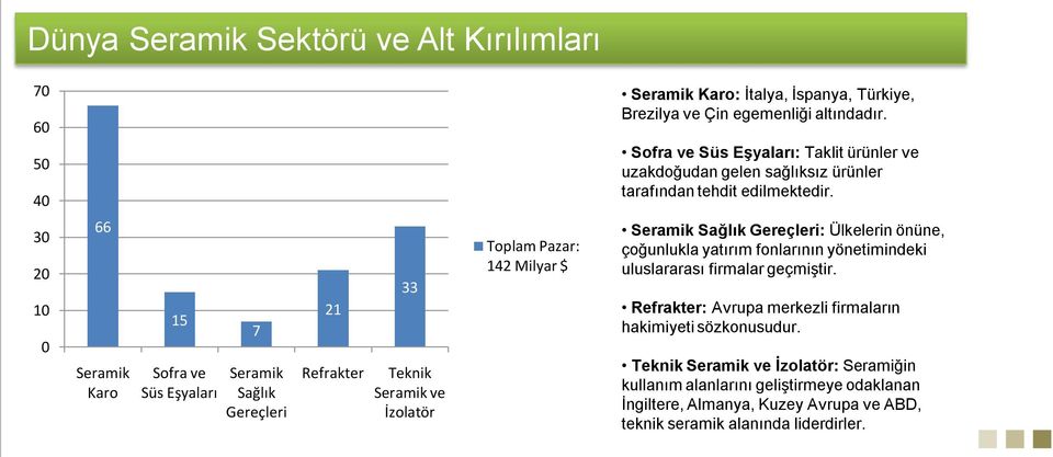 30 20 10 0 66 Seramik Karo 15 Sofra ve Süs Eşyaları 7 Seramik Sağlık Gereçleri 21 Refrakter 33 Teknik Seramik ve İzolatör Toplam Pazar: 142 Milyar $ Seramik Sağlık Gereçleri: