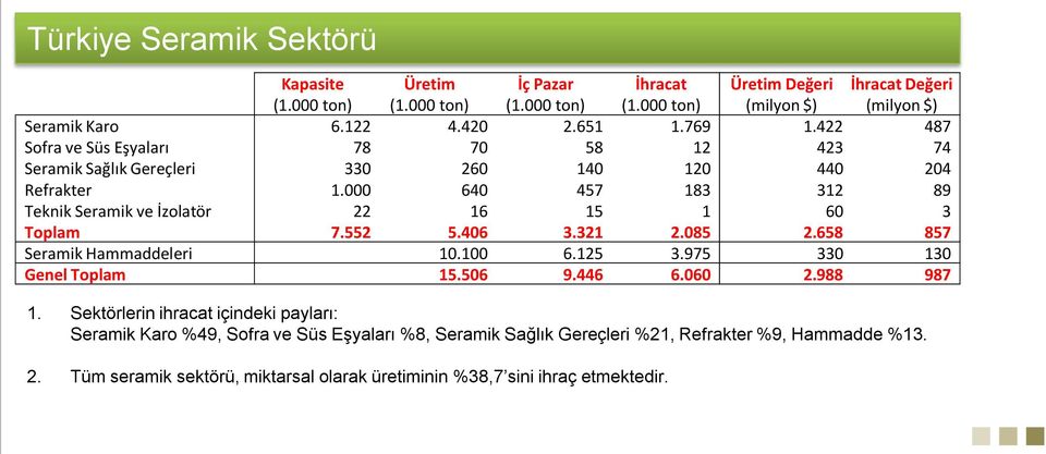 000 640 457 183 312 89 Teknik Seramik ve İzolatör 22 16 15 1 60 3 Toplam 7.552 5.406 3.321 2.085 2.658 857 Seramik Hammaddeleri 10.100 6.125 3.975 330 130 Genel Toplam 15.506 9.