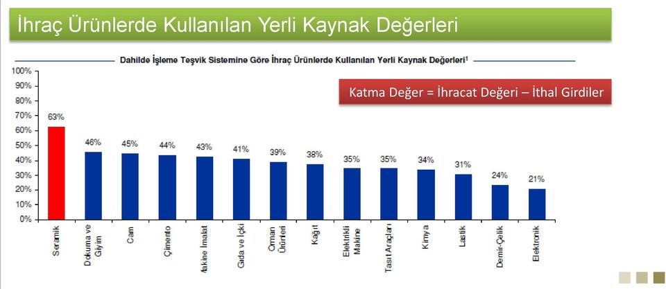 Değerleri Katma Değer =