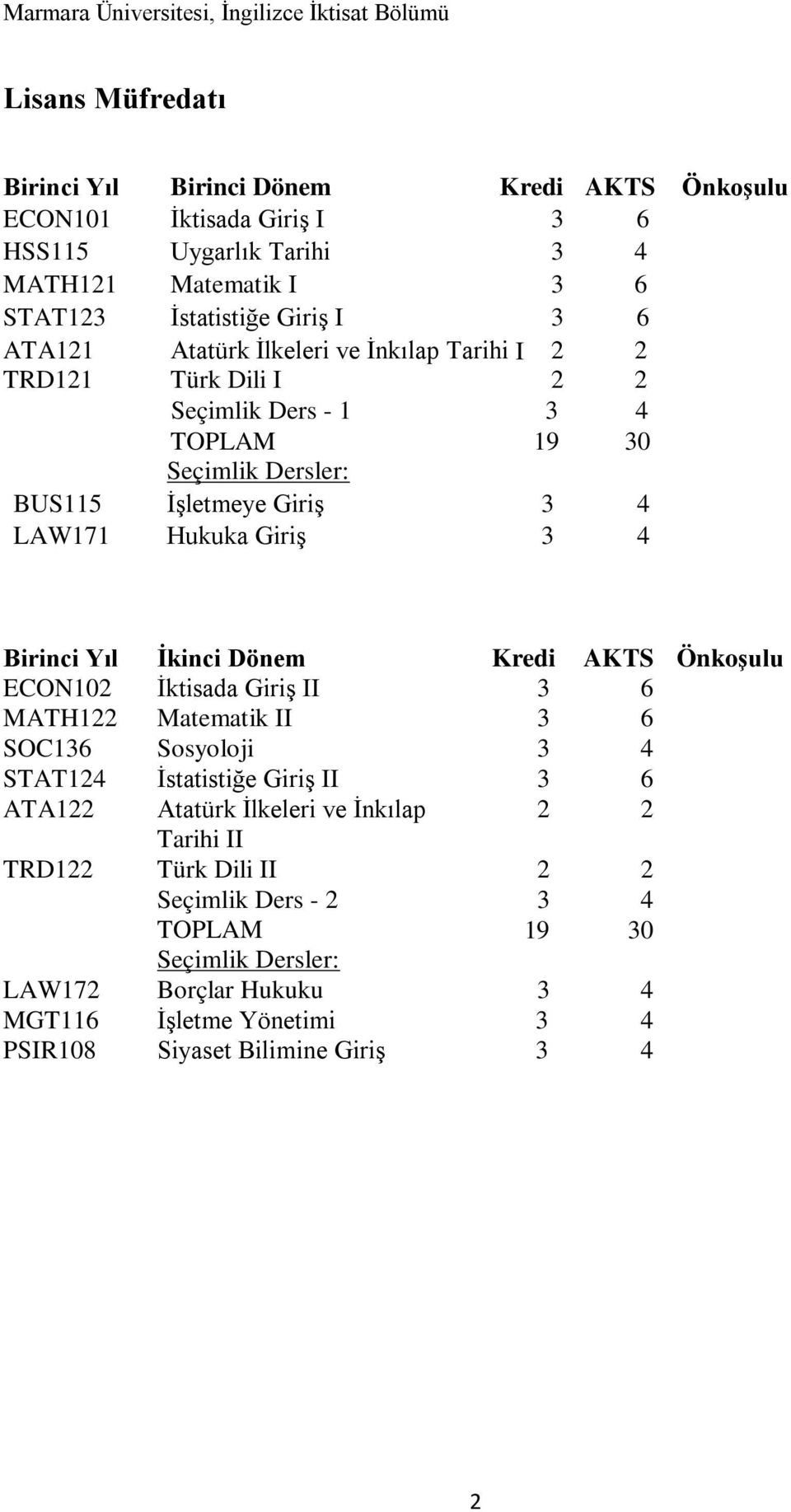 Birinci Yıl İkinci Dönem Kredi AKTS Önkoşulu ECON102 İktisada Giriş II 3 6 MATH122 Matematik II 3 6 SOC136 Sosyoloji 3 4 STAT124 İstatistiğe Giriş II 3 6 ATA122 Atatürk İlkeleri