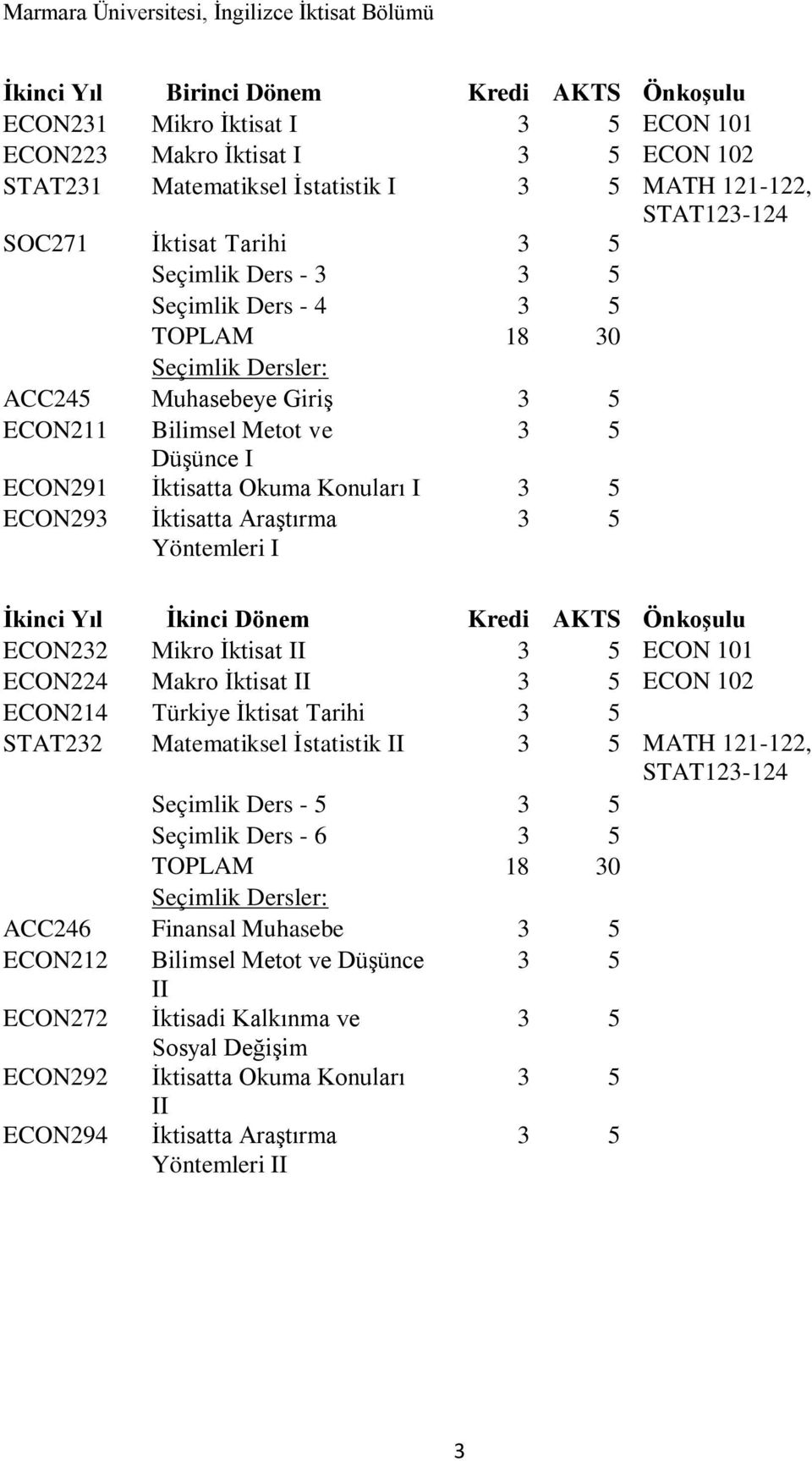 ECON293 İktisatta Araştırma Yöntemleri I 3 5 İkinci Yıl İkinci Dönem Kredi AKTS Önkoşulu ECON232 Mikro İktisat II 3 5 ECON 101 ECON224 Makro İktisat II 3 5 ECON 102 ECON214 Türkiye İktisat Tarihi 3 5