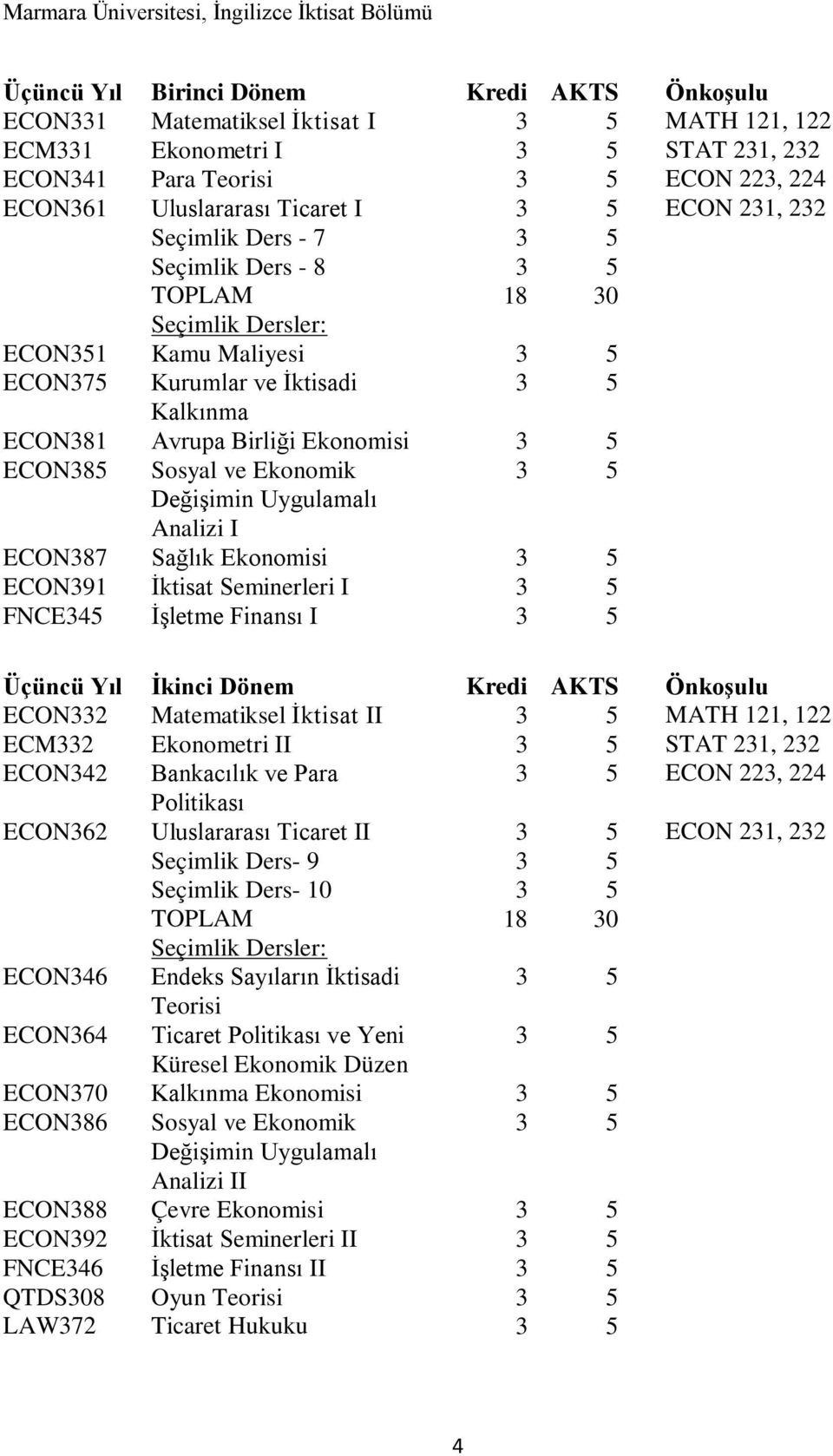 ECON385 Sosyal ve Ekonomik 3 5 Değişimin Uygulamalı Analizi I ECON387 Sağlık Ekonomisi 3 5 ECON391 İktisat Seminerleri I 3 5 FNCE345 İşletme Finansı I 3 5 Üçüncü Yıl İkinci Dönem Kredi AKTS Önkoşulu