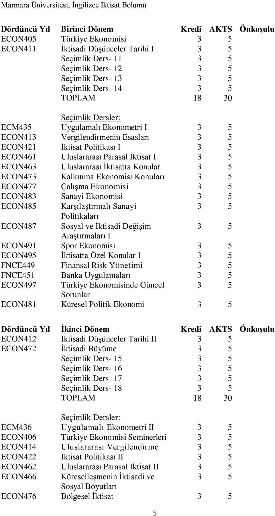 Uluslararası İktisatta Konular 3 5 ECON473 Kalkınma Ekonomisi Konuları 3 5 ECON477 Çalışma Ekonomisi 3 5 ECON483 Sanayi Ekonomisi 3 5 ECON485 Karşılaştırmalı Sanayi 3 5 Politikaları ECON487 Sosyal ve