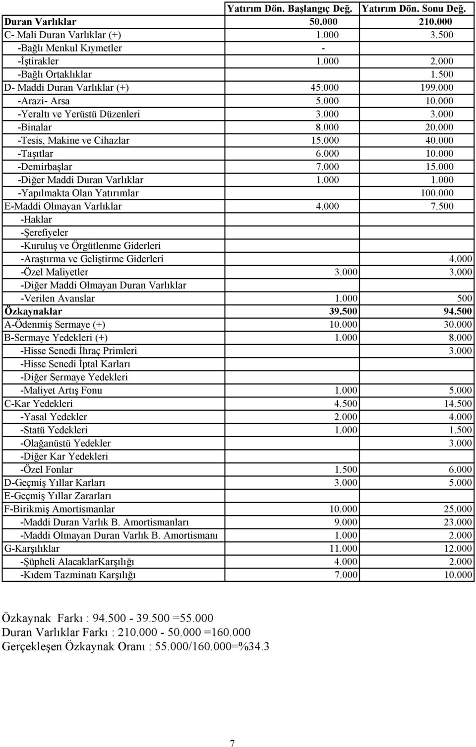 000 15.000 -Diğer Maddi Duran Varlıklar 1.000 1.000 -Yapılmakta Olan Yatırımlar 100.000 E-Maddi Olmayan Varlıklar 4.000 7.