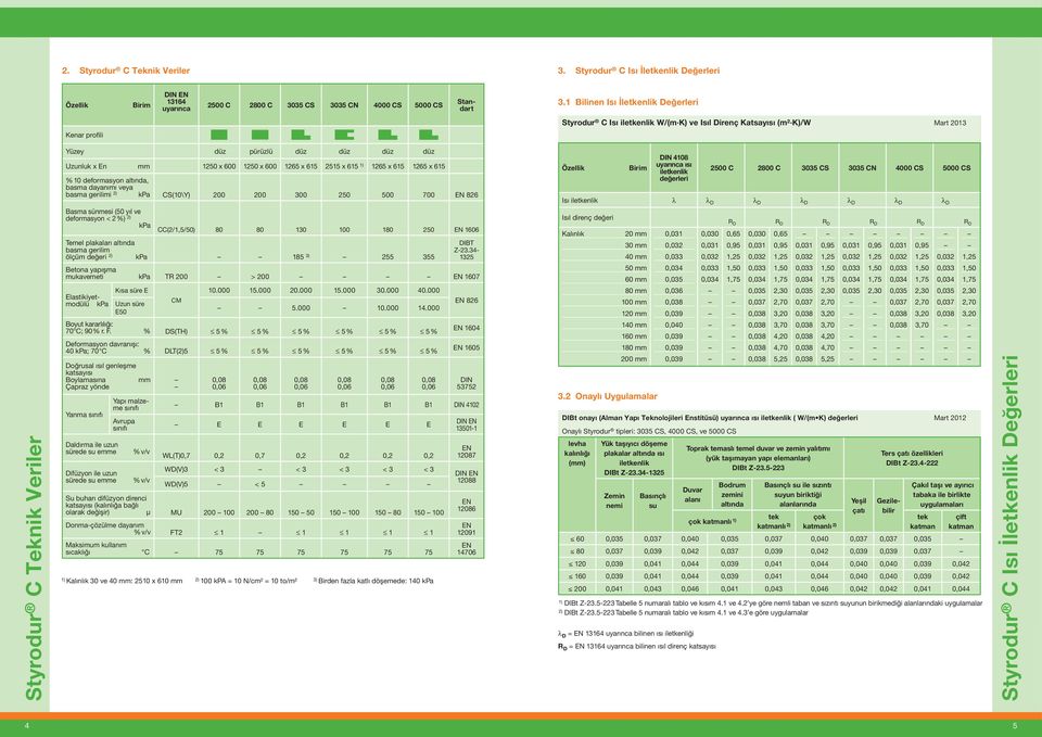 1265 x 615 2515 x 615 1265 x 615 1265 x 615 % 10 deformasyon altında, basma dayanımı veya basma gerilimi kpa CS(10\Y) 200 200 300 250 500 700 826 Basma sünmesi (50 yıl ve deformasyon < 2 %) kpa