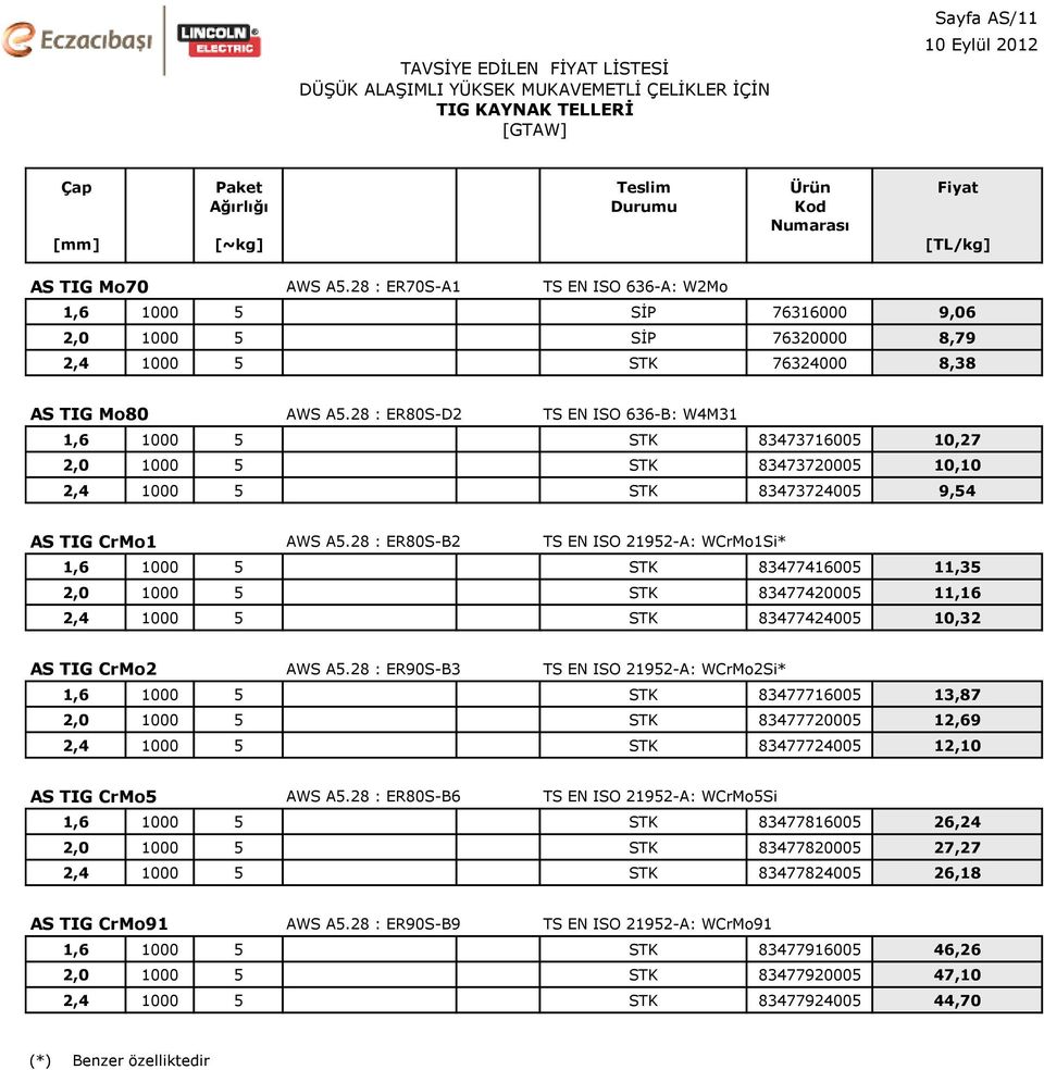 28 : ER80S-D2 TS EN ISO 636-B: W4M31 1,6 1000 5 STK 83473716005 10,27 2,0 1000 5 STK 83473720005 10,10 2,4 1000 5 STK 83473724005 9,54 AS TIG CrMo1 AWS A5.
