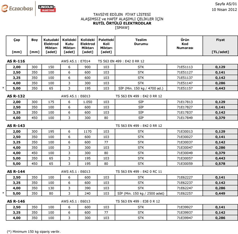 0,286 * 5,00 350 65 3 195 103 SİP (Min. 150 kg / 4700 ad.) 71E51157 0,443 AS R-132 AWS A5.1 : E6013 TS 563 EN 499 : E42 0 RR 12 2,00 300 175 6 1.