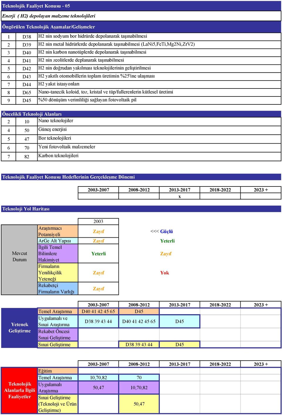 H2 nin doğrudan yakılması teknolojilerinin geliştirilmesi H2 yakıtlı otomobillerin toplam üretimin %25'ine ulaşması H2 yakıt istasyonları Nano-tanecik koloid, toz, kristal ve tüp/fullerenlerin