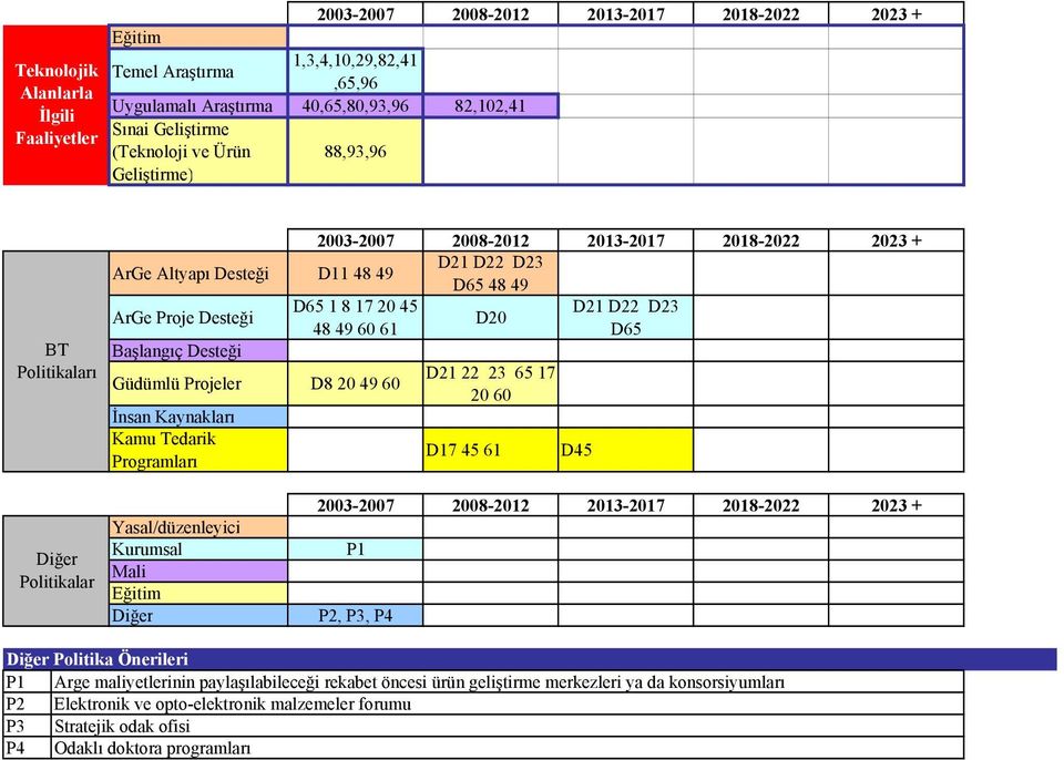 Programları D20 D21 22 23 65 17 20 60 D17 45 61 D21 D22 D23 D65 D45 Politikalar Yasal/düzenleyici Kurumsal Mali P1 P2, P3, P4 Politika Önerileri P1 Arge maliyetlerinin