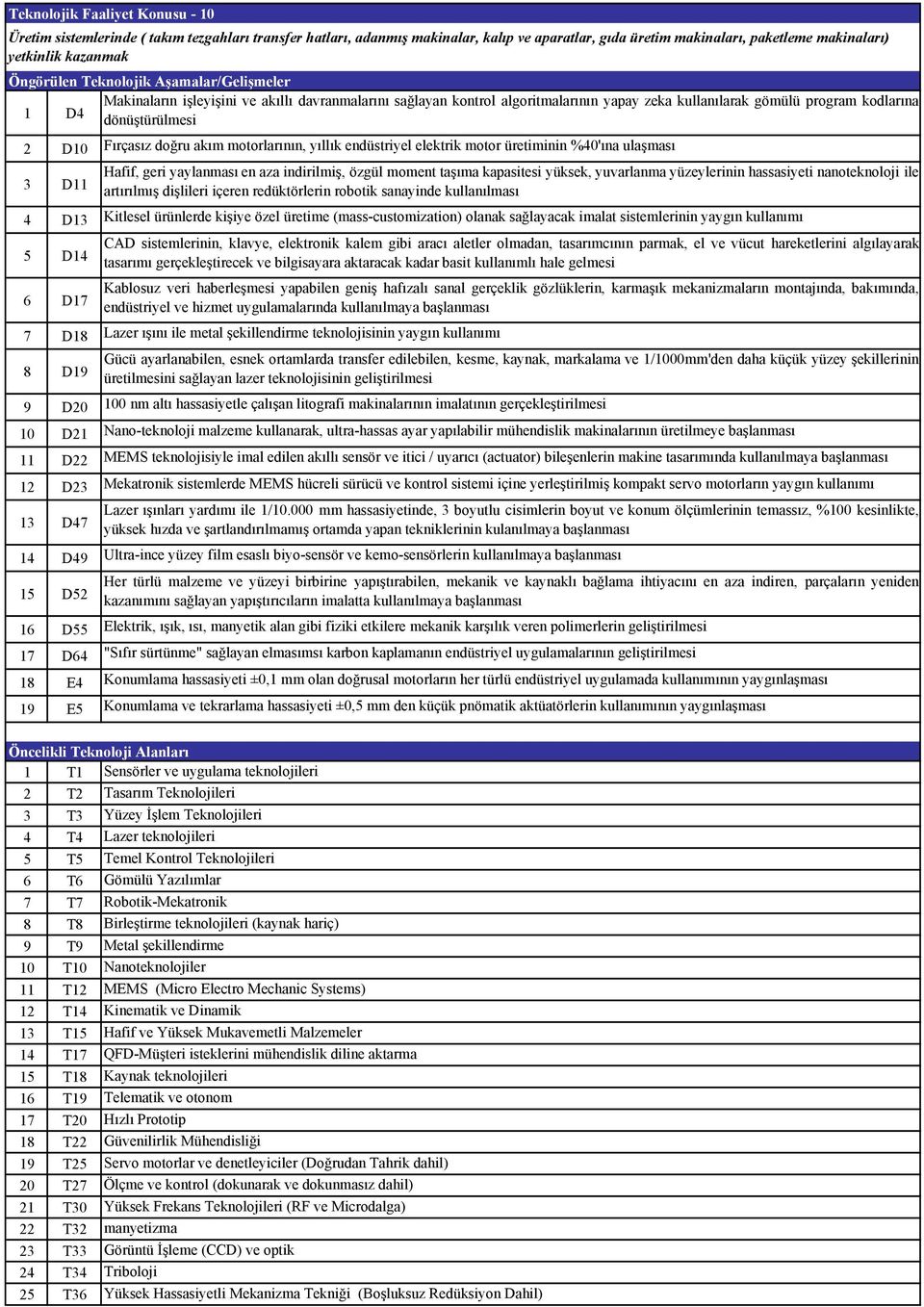 Fırçasız doğru akım motorlarının, yıllık endüstriyel elektrik motor üretiminin %40'ına ulaşması 3 D11 4 D13 5 D14 6 D17 7 D18 8 D19 9 D20 10 D21 11 D22 12 D23 13 D47 14 D49 15 D52 16 D55 17 D64 18 E4