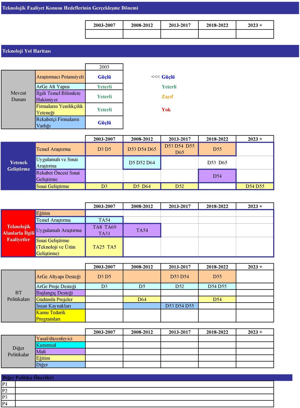 D3 D5 D64 D52 D54 D55 Temel Araştırma Teknolojik Uygulamalı Araştırma Alanlarla İlgili Faaliyetler (Teknoloji ve Ürün ) TA54 TA8 TA69 TA31 TA25 TA5 TA54 ArGe Altyapı Desteği D3 D5 D53 D54 D55 BT