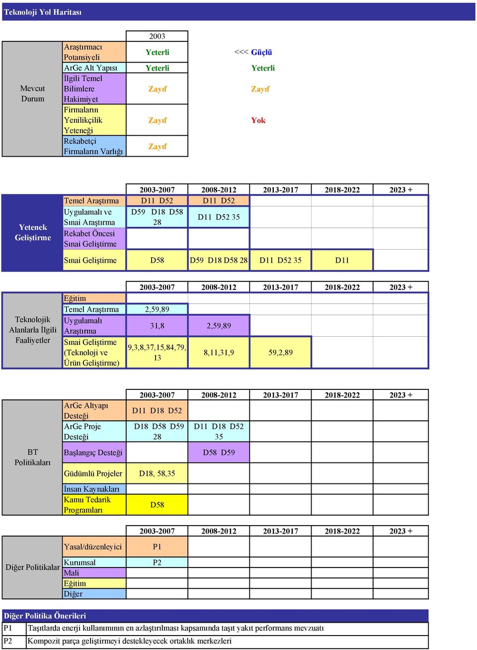 2,59,89 Uygulamalı Araştırma 31,8 2,59,89 9,3,8,37,15,84,79, (Teknoloji ve 13 Ürün ) 8,11,31,9 59,2,89 BT Politikaları ArGe Altyapı Desteği ArGe Proje Desteği Başlangıç Desteği D11 D18 D52 D18 D58