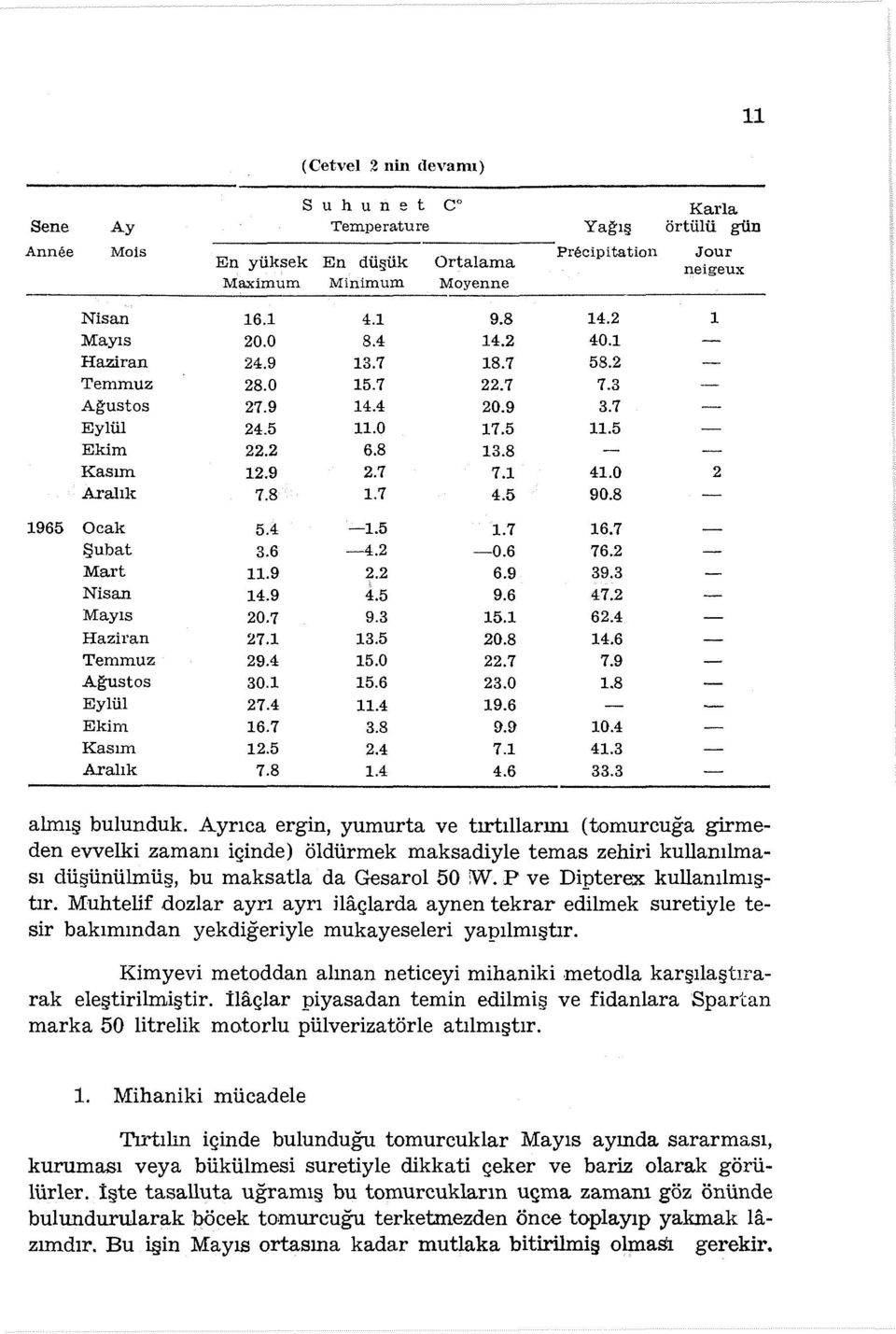 5 90.8 1965 Ocak 5.4-1.5 1.7 16.7 Şubat 3.6-4.2-0.6 76.2 Mart 11.9 2.2 6.9 39.3 Nisan 14.9 4.5 9.6 47.2 Mayıs 20.7 9.3 15.1 62.4 Haziran 27.1 13.5 20.8 14.6 Temmuz 29.4 15.0 22.7 7.9 Ağustos 30.1 15.