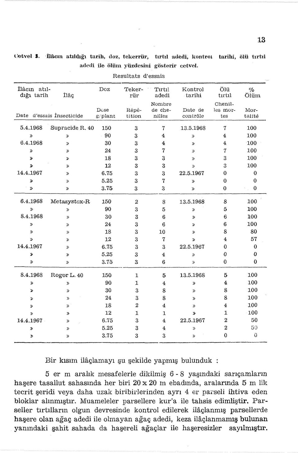 es mor- Mor- Da te d'essais İnsecticide g;plant tition nilles contrôle tes tali te 5.4.ı968 Supracide R. 40 ı50 3 7 ı3.5.ı968 7 ıoo»» 90 3 4» 4 ıoo 6.4.ı968» 30 3 4 l} 4 ıoo»» 24 3 7» 7 ıoo»» ı8 3 3 )) 3 ıoo»» ı2 3 3» 3 ıoo ı4.