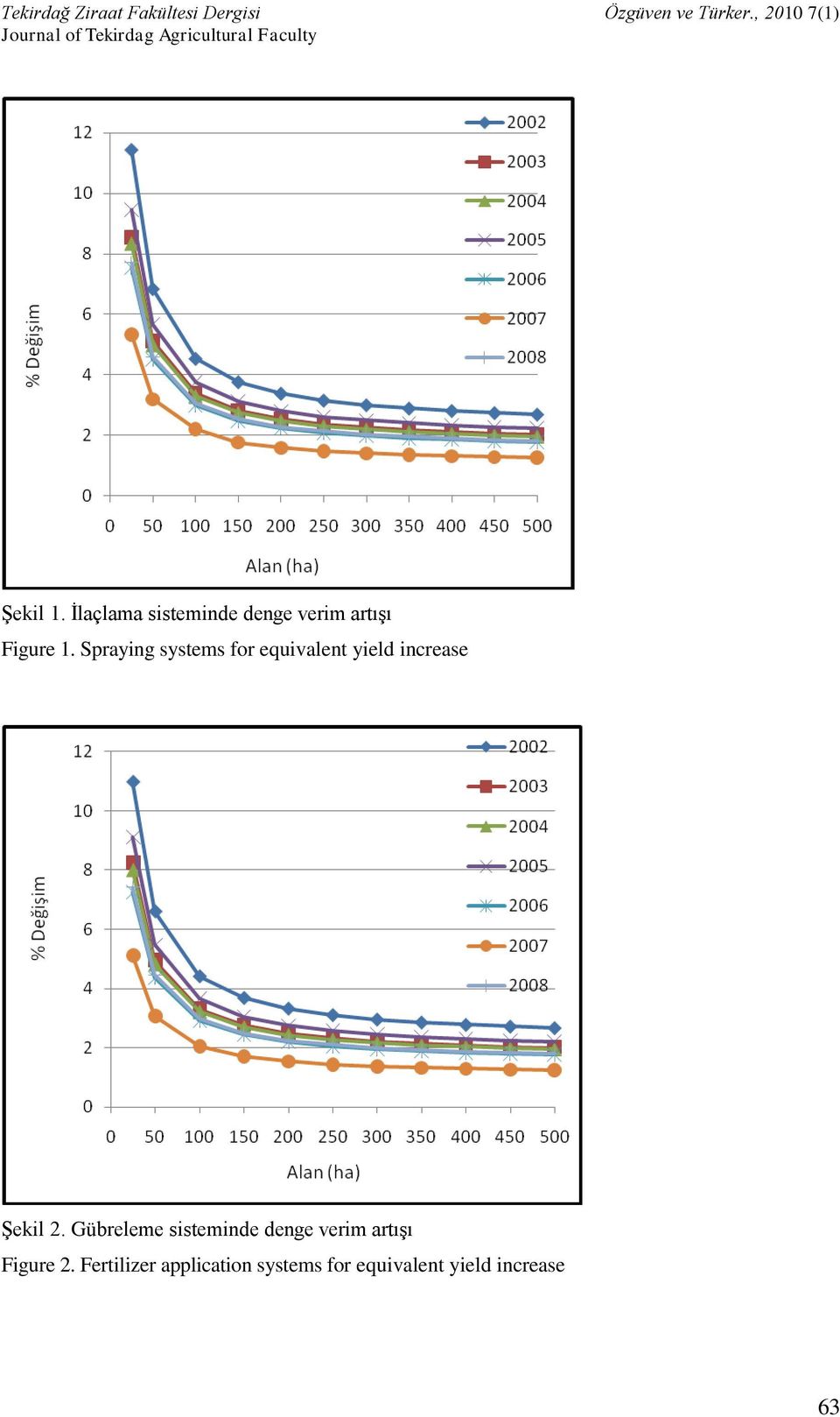 Gübreleme sisteminde denge verim artışı Figure 2.