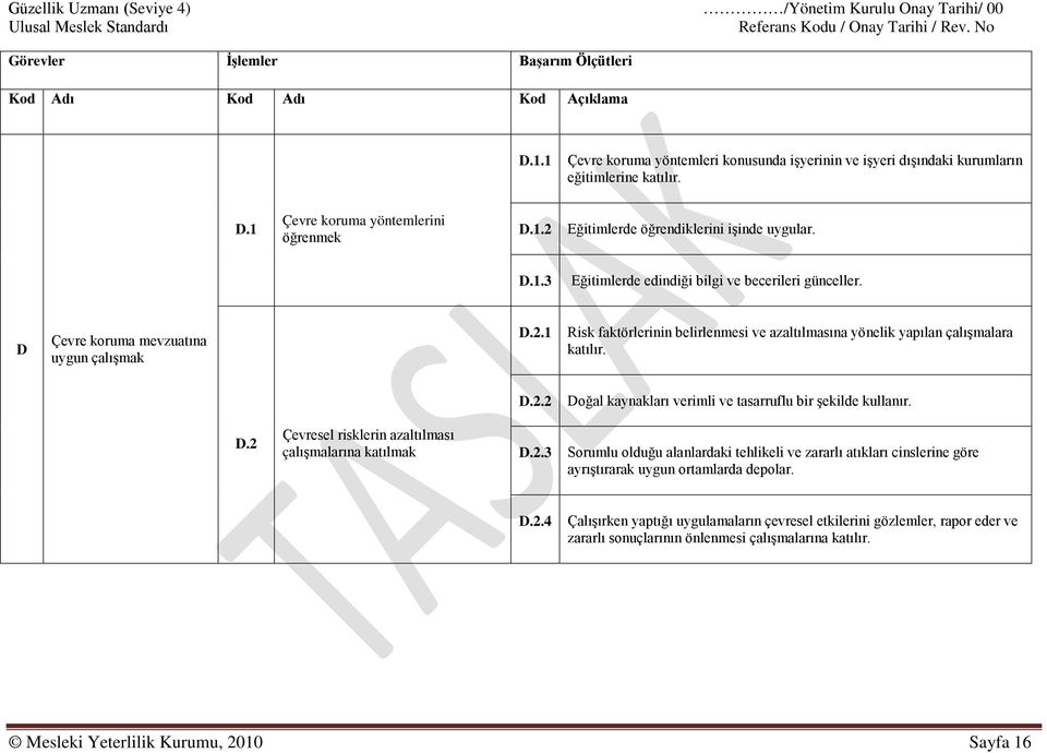 D.2 Çevresel risklerin azaltılması çalışmalarına katılmak D.2.3 Sorumlu olduğu alanlardaki tehlikeli ve zararlı atıkları cinslerine göre ayrıştırarak uygun ortamlarda depolar. D.2.4 Çalışırken yaptığı uygulamaların çevresel etkilerini gözlemler, rapor eder ve zararlı sonuçlarının önlenmesi çalışmalarına katılır.