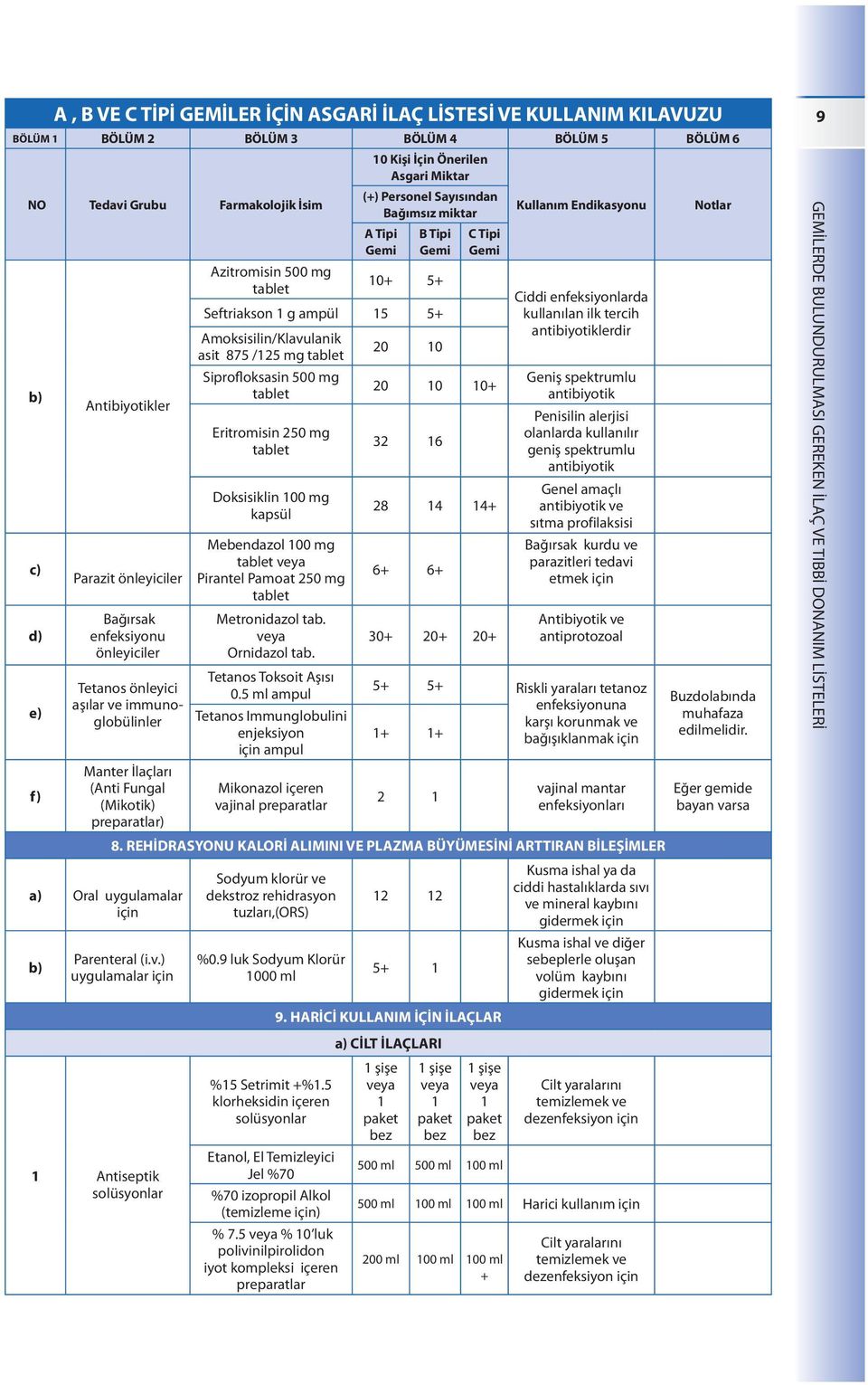 Asgari Miktar (+) Personel Sayısından Bağımsız miktar A Tipi B Tipi 0+ 5+ Seftriakson g ampül 5 5+ Amoksisilin/Klavulanik asit 875 /25 mg tablet Siprofloksasin 500 mg tablet Eritromisin 250 mg tablet