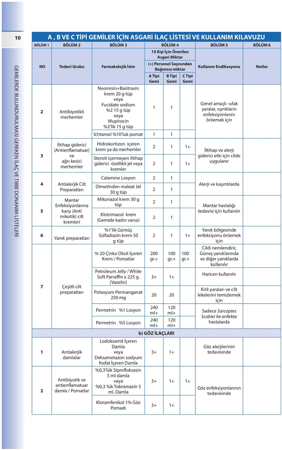 damlalar 2 Antibiyotik ve antienflamatuar damla / Pomatlar Neomisin+Basitrasin krem 20 g tüp Fucidate sodium %2 5 g tüp Mupirocin %2 lik 5 g tüp 0 Kişi İçin Önerilen Asgari Miktar (+) Personel