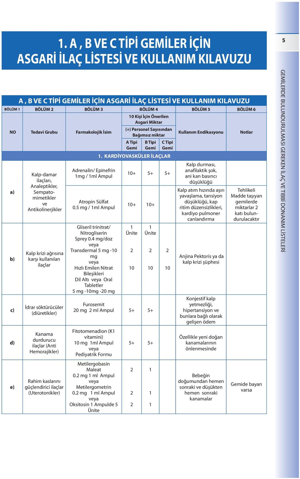 durdurucu ilaçlar (Anti Hemorajikler) Rahim kaslarını güçlendirici ilaçlar (Uterotonikler) Adrenalin/ Epinefrin mg / ml Ampul Atropin Sülfat 0.