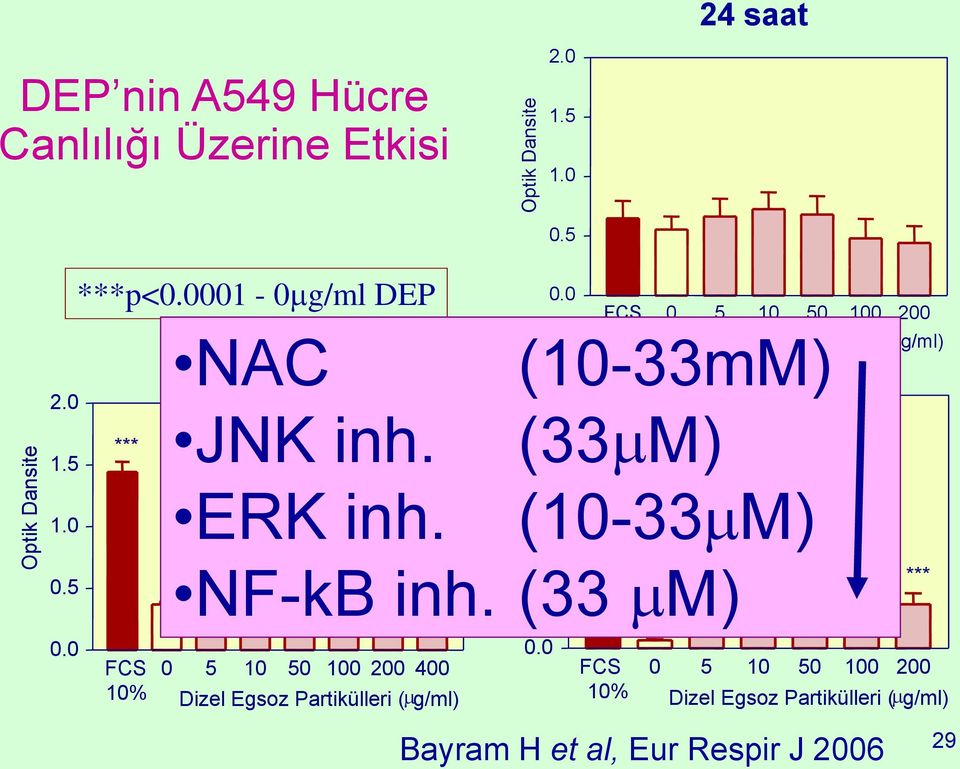 5 *** *** ERK *** *** *** inh. *** 1.0 *** *** NF-kB inh. (33 0.5 mm) 0.0 0.