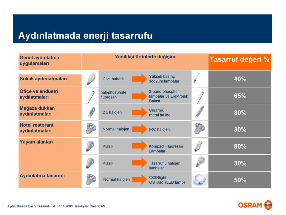 5 Ofice ve endüstri aydılatmaları halophosphate fluoresan 3-band phosphor lambalar ve Elektronik Balast 180 kwh / 90 kg CO 2 65% 2,700 9 Mağaza dükkan aydınlatmaları 2 x halojen Seramik metal halide