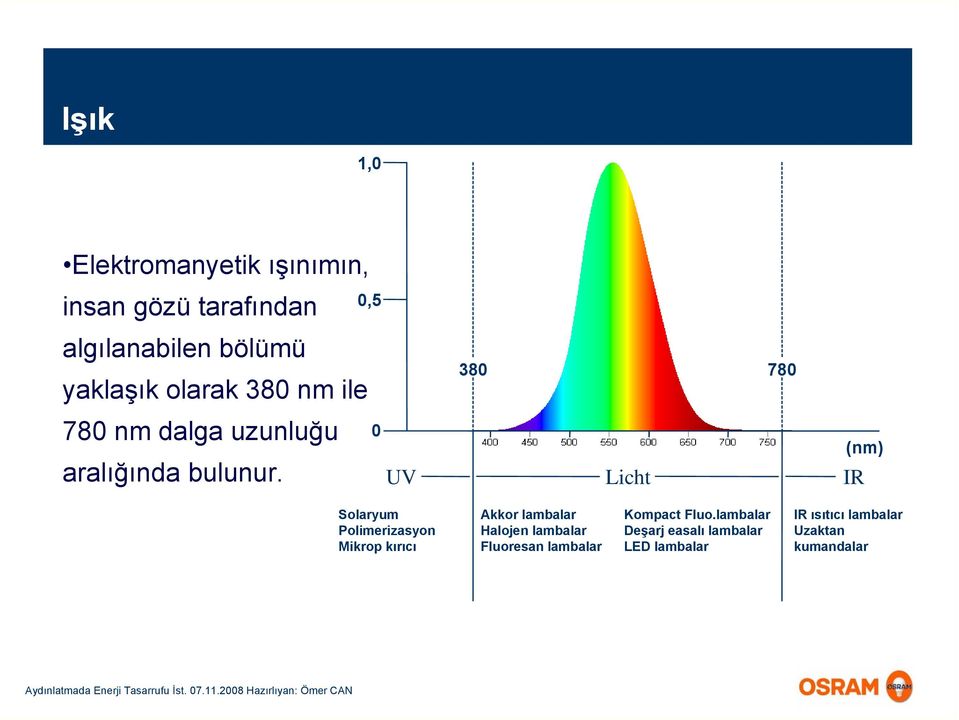 0 UV Licht (nm) IR Solaryum Polimerizasyon Mikrop kırıcı Akkor lambalar Halojen lambalar