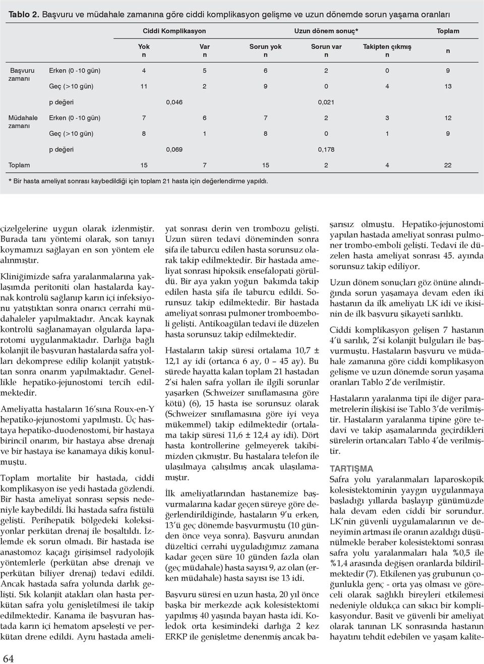 gü) 4 5 6 2 0 9 Geç (>10 gü) 11 2 9 0 4 13 p değeri 0,046 0,021 Müdahale zamaı Erke (0-10 gü) 7 6 7 2 3 12 Geç (>10 gü) 8 1 8 0 1 9 p değeri 0,069 0,178 Toplam 15 7 15 2 4 22 * Bir hasta ameliyat