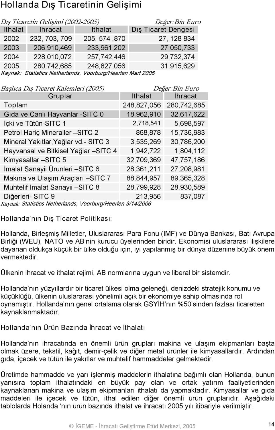 Değer:Bin Euro Gruplar Ithalat İhracat Toplam 248,827,056 280,742,685 Gıda ve Canlı Hayvanlar SITC 0 18,962,910 32,617,622 İçki ve Tütün SITC 1 2,718,541 5,698,597 Petrol Hariç Mineraller SITC 2