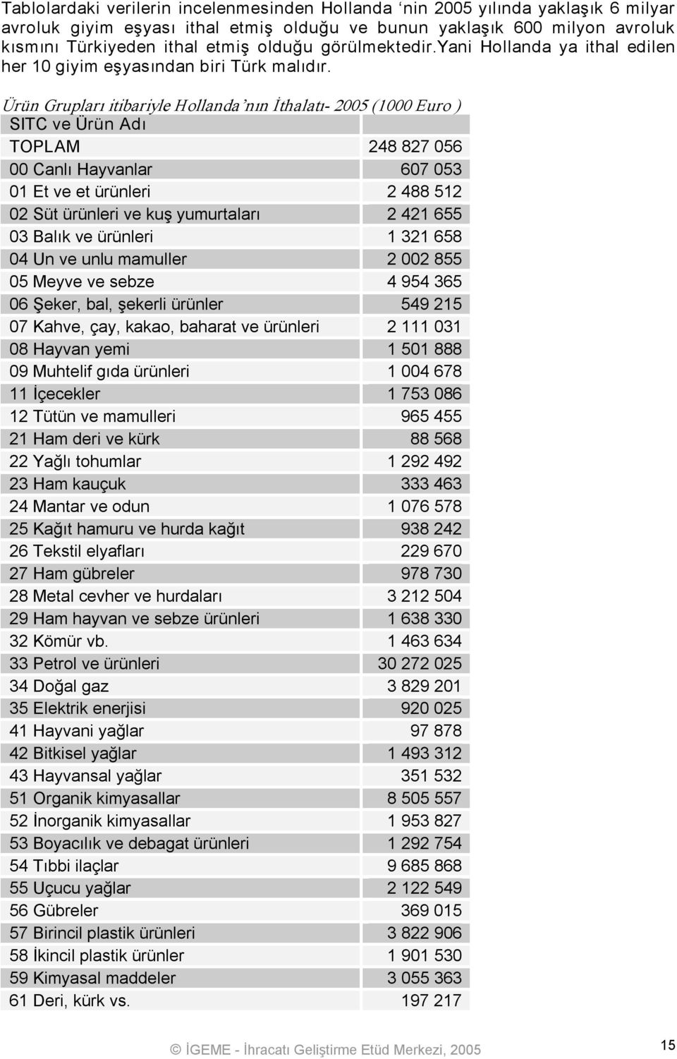 Ürün Grupları itibariyle Hollanda nın İthalatı 2005 (1000 Euro ) SITC ve Ürün Adı TOPLAM 248 827 056 00 Canlı Hayvanlar 607 053 01 Et ve et ürünleri 2 488 512 02 Süt ürünleri ve kuş yumurtaları 2 421