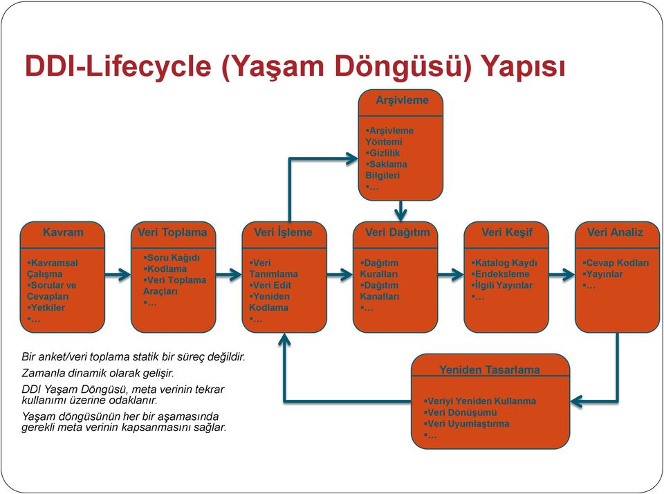 Endeksleme Ġlgili Yayınlar Cevap Kodları Yayınlar Bir anket/veri toplama statik bir süreç değildir. Zamanla dinamik olarak gelişir.