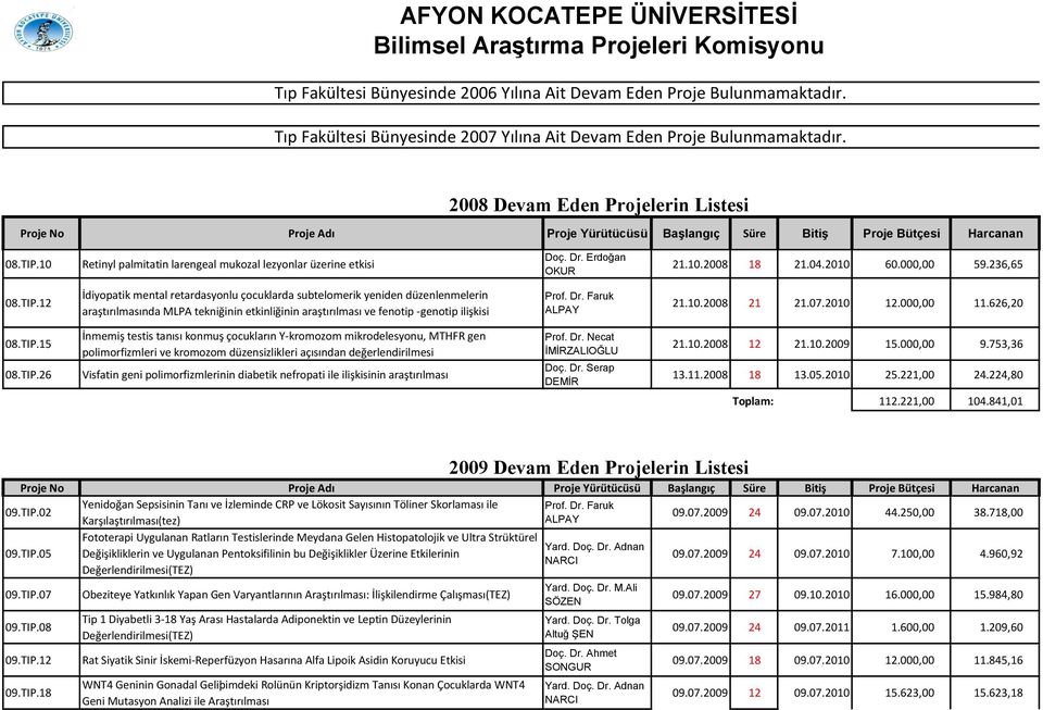 10 Retinyl palmitatin larengeal mukozal lezyonlar üzerine etkisi Doç. Dr. Erdoğan OKUR 21.10.2008 18 21.04.2010 60.000,00 59.236,65 08.TIP.