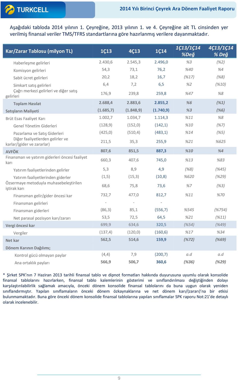 496,0 %3 (%2) Komisyon gelirleri 54,3 73,1 76,2 %40 %4 Sabit ücret gelirleri 20,2 18,2 16,7 (%17) (%8) Simkart satış gelirleri 6,4 7,2 6,5 %2 (%10) Çağrı merkezi gelirleri ve diğer satış gelirleri