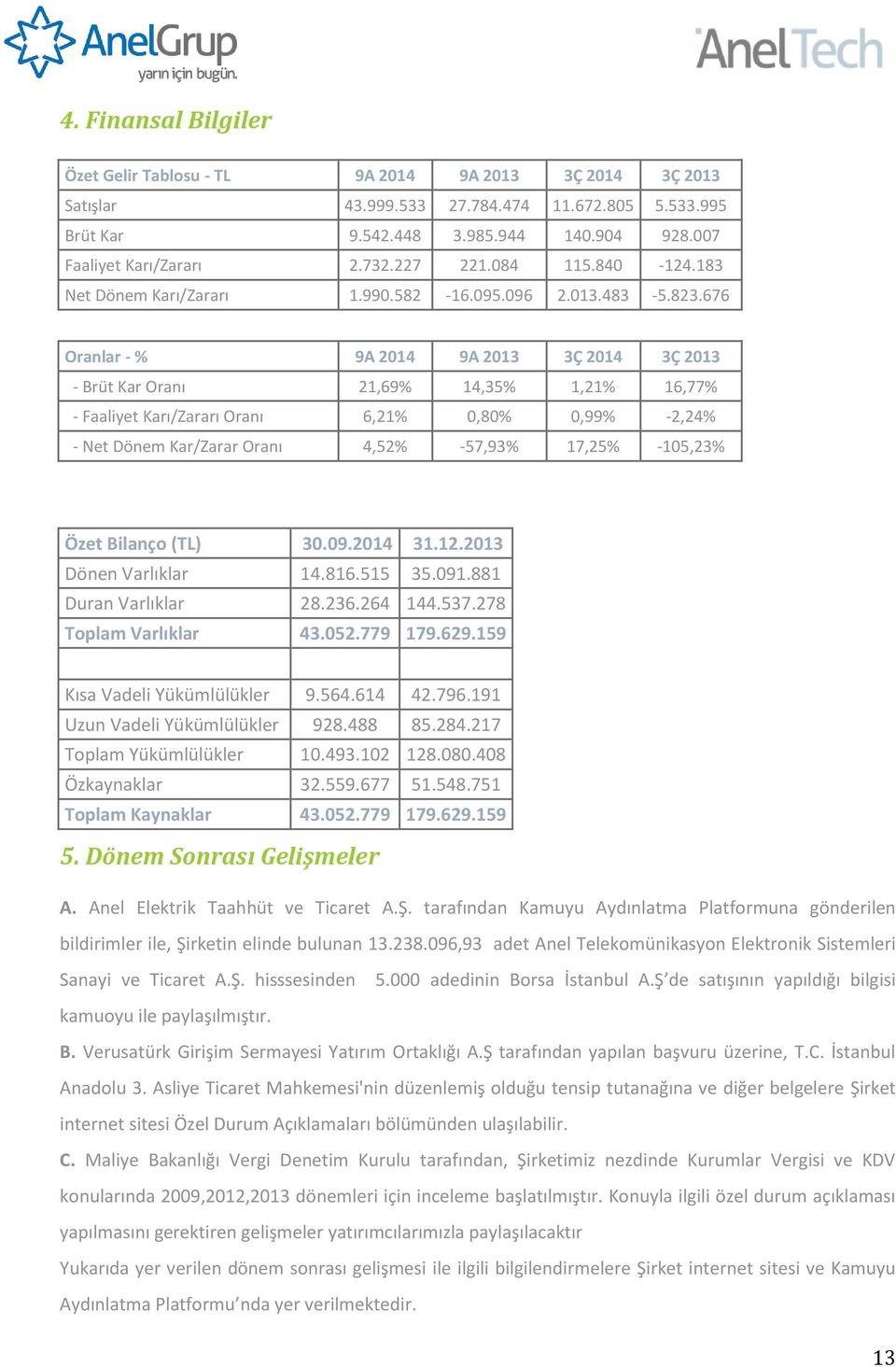 676 Oranlar - % 9A 2014 9A 2013 3Ç 2014 3Ç 2013 - Brüt Kar Oranı 21,69% 14,35% 1,21% 16,77% - Faaliyet Karı/Zararı Oranı 6,21% 0,80% 0,99% -2,24% - Net Dönem Kar/Zarar Oranı 4,52% -57,93% 17,25%