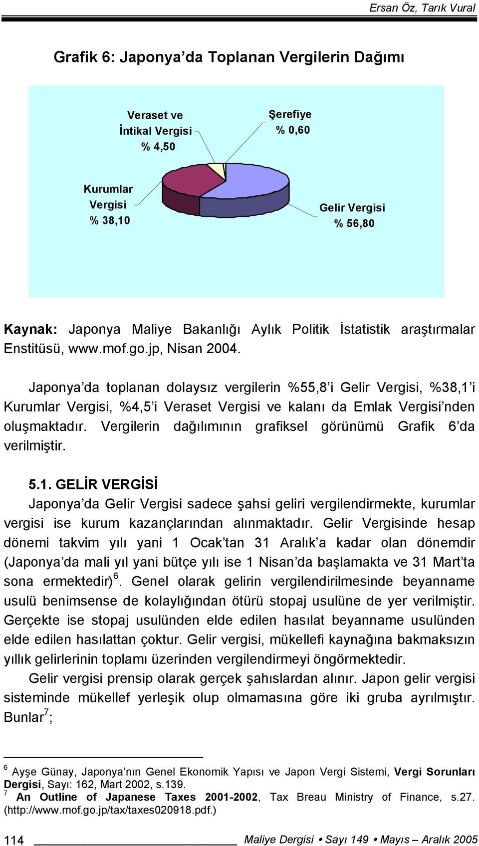 Japonya da toplanan dolaysız vergilerin %55,8 i Gelir Vergisi, %38,1 i Kurumlar Vergisi, %4,5 i Veraset Vergisi ve kalanı da Emlak Vergisi nden oluşmaktadır.