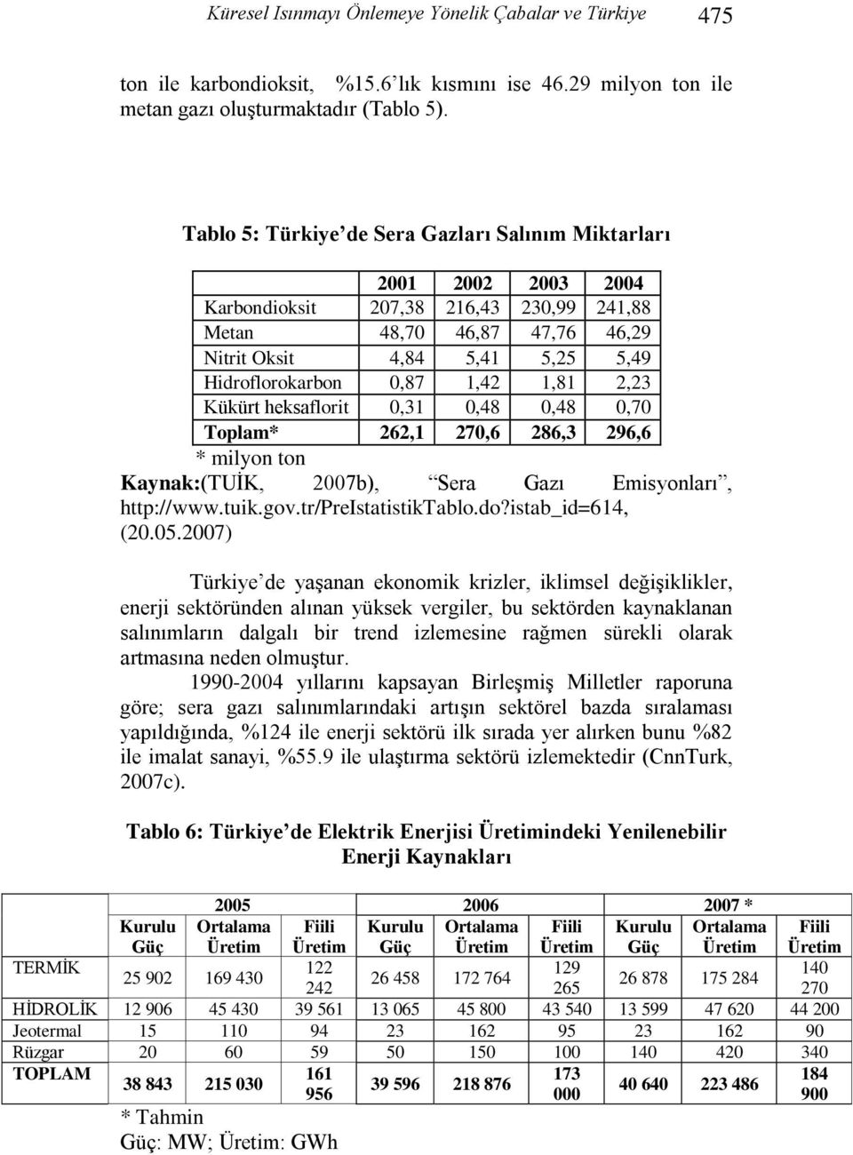 1,42 1,81 2,23 Kükürt heksaflorit 0,31 0,48 0,48 0,70 Toplam* 262,1 270,6 286,3 296,6 * milyon ton Kaynak:(TUĠK, 2007b), Sera Gazı Emisyonları, http://www.tuik.gov.tr/preistatistiktablo.do?