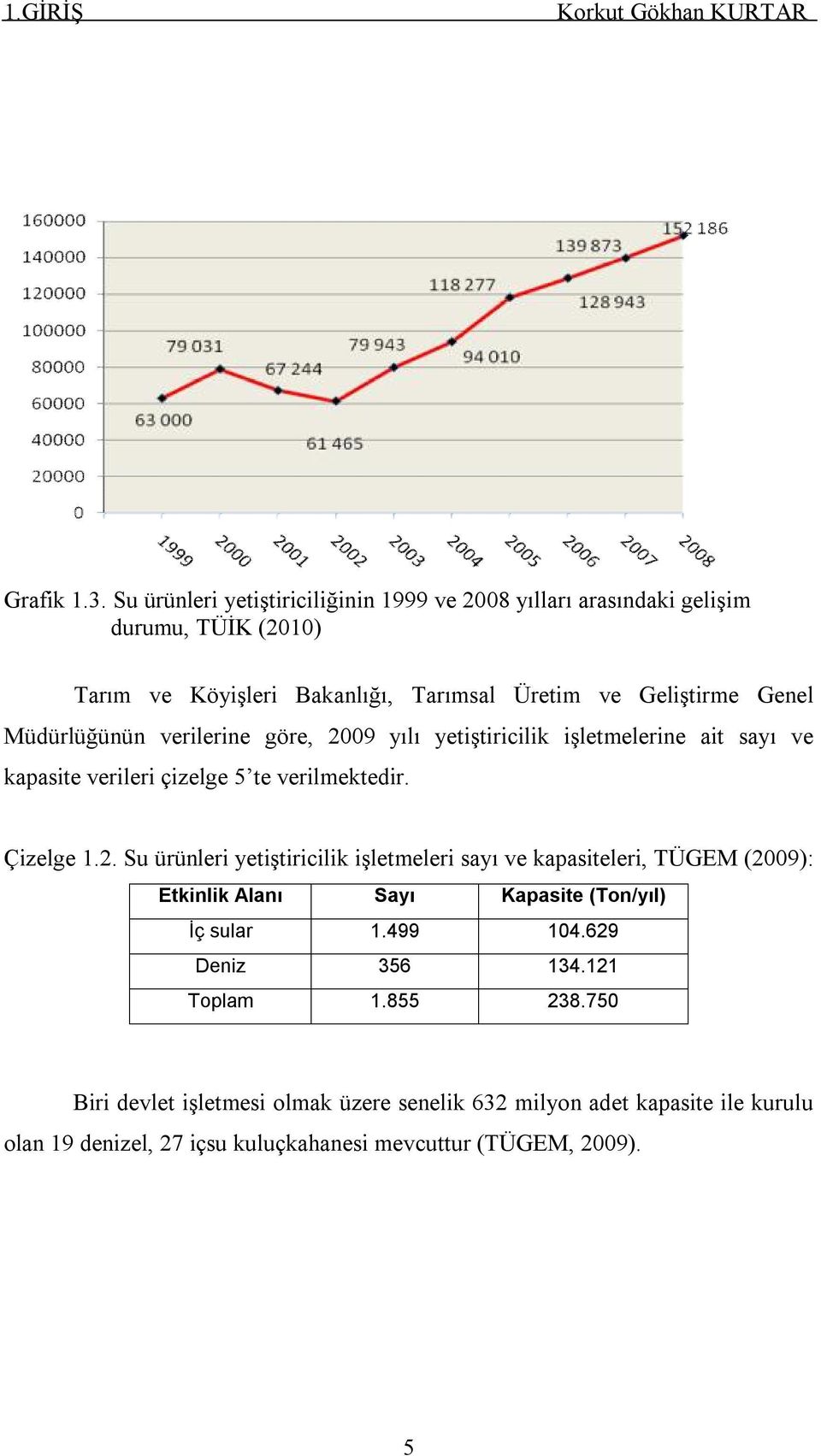 Müdürlüğünün verilerine göre, 2009 yılı yetiştiricilik işletmelerine ait sayı ve kapasite verileri çizelge 5 te verilmektedir. Çizelge 1.2. Su ürünleri yetiştiricilik işletmeleri sayı ve kapasiteleri, TÜGEM (2009): Etkinlik Alanı Sayı Kapasite (Ton/yıl) İç sular 1.