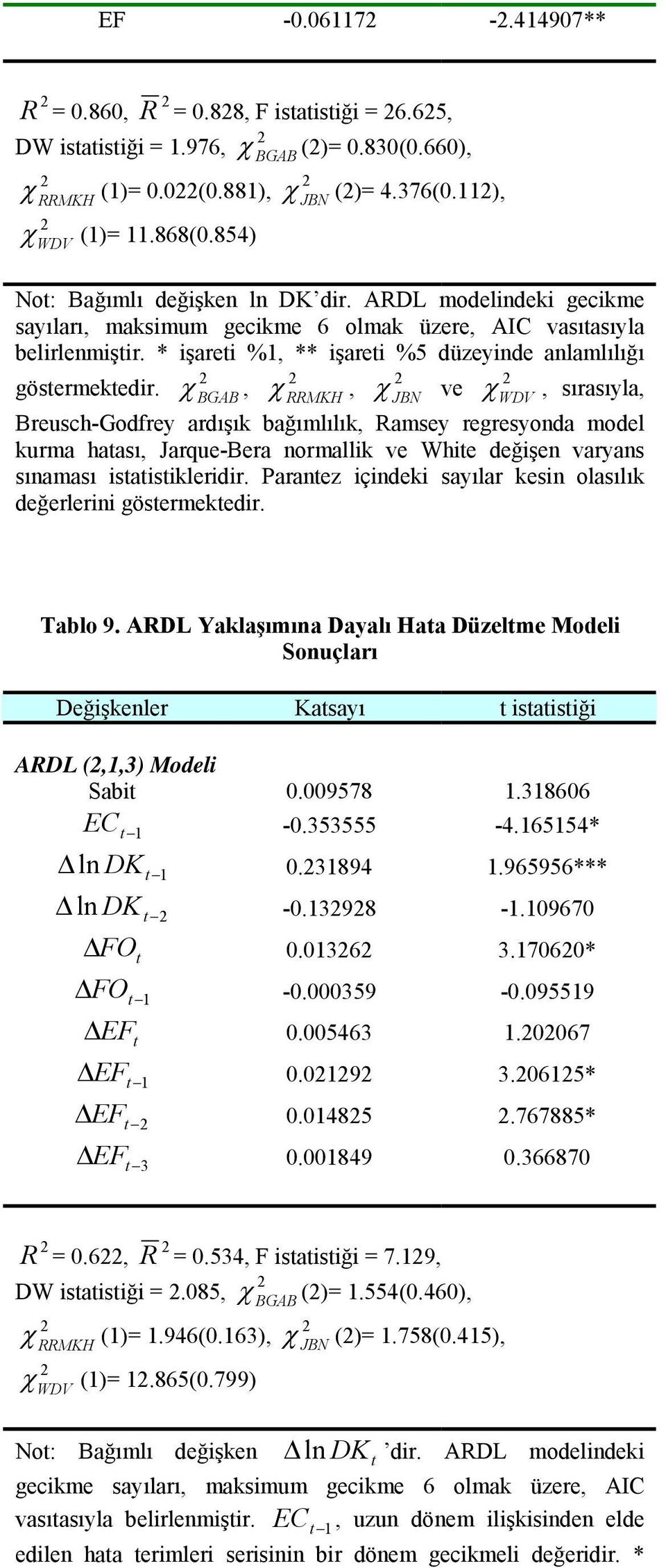 ,, RRMKH JBN ve WDV, sırasıyla, Breusch-Godfrey ardışık bağılılık, Rasey regresyonda odel kura haası, Jarque-Bera norallik ve Whie değişen varyans sınaası isaisikleridir.