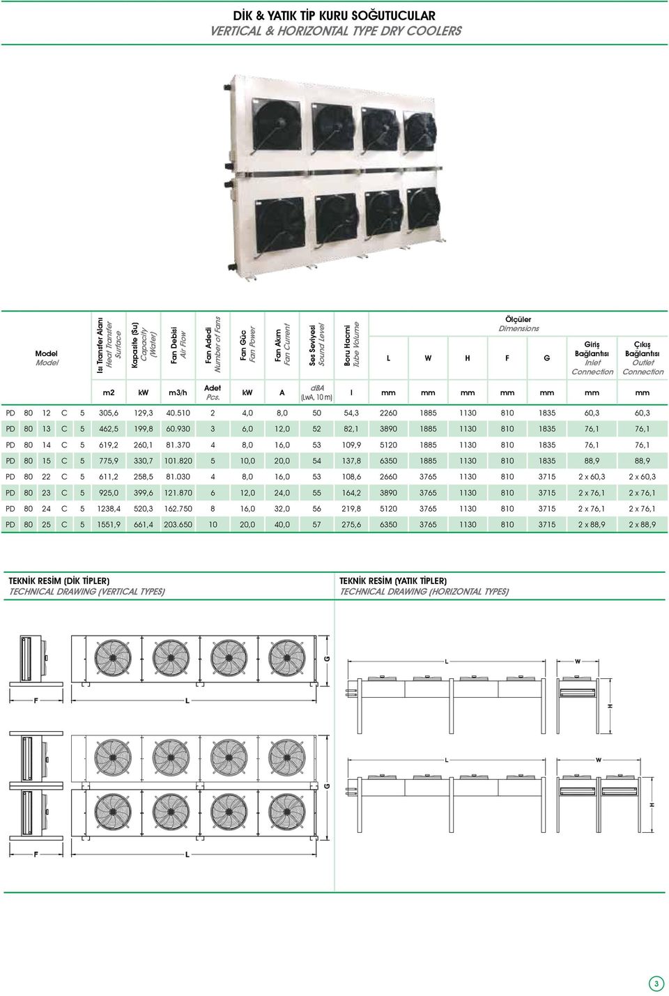 kw A dba (LwA, 10 m) l mm mm mm mm mm mm mm PD 80 12 C 5 305,6 129,3 40.510 2 4,0 8,0 50 54,3 2260 1885 1130 810 1835 60,3 60,3 PD 80 13 C 5 462,5 199,8 60.