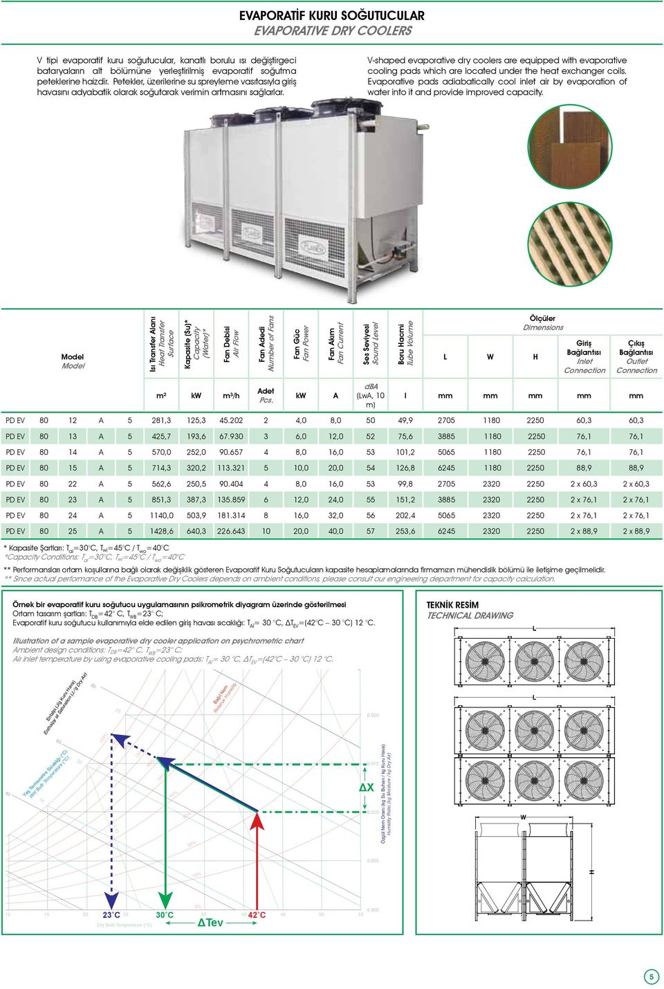 V-shaped evaporative dry coolers are equipped with evaporative cooling pads which are located under the heat exchanger coils.