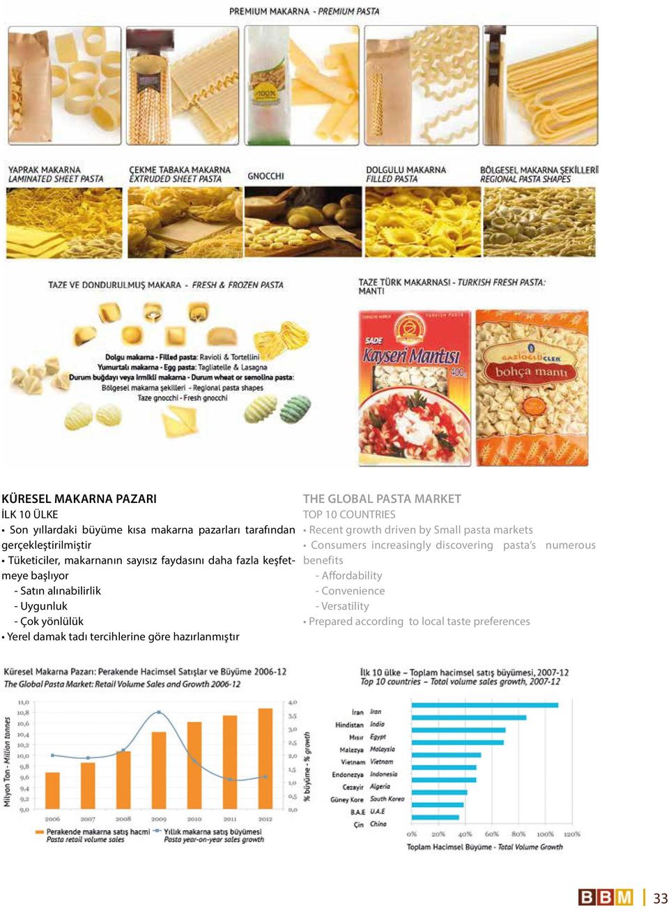 tercihlerine göre hazırlanmıştır THE GLOBAL PASTA MARKET TOP 10 COUNTRIES Recent growth driven by Small pasta markets Consumers